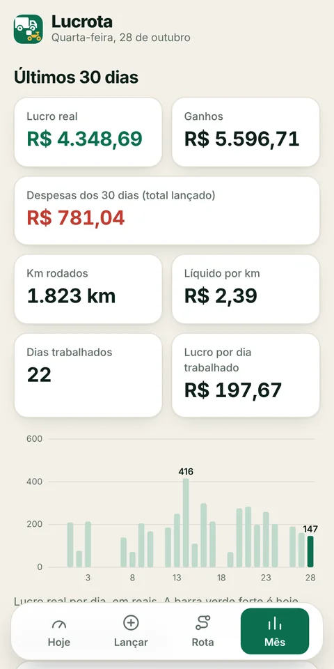 Aba Mês: lucro, despesas, quilômetros e gráfico dos últimos 30 dias